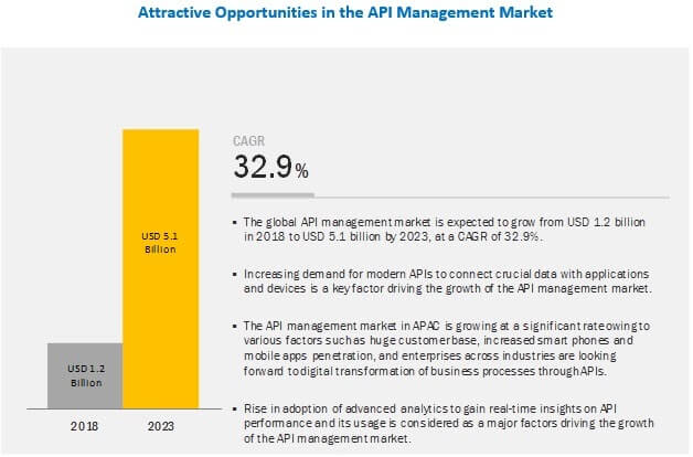 API管理 CAGR 預估在 2023 會成長 32.9%