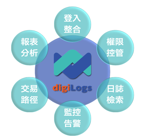 digiLogs一站式Log管理，有效提升營運系統與彈性