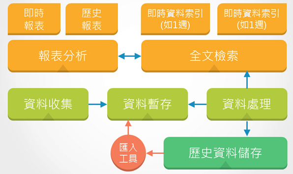 digiLogs為一Log管理與分析平台,其整體架構如圖所示