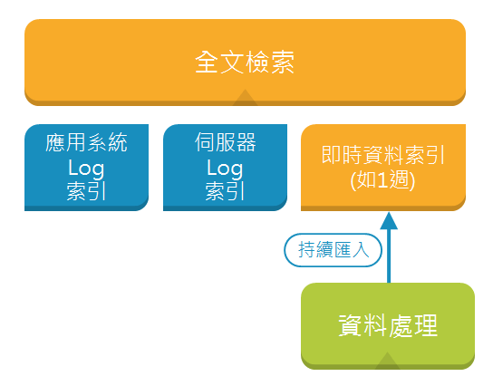 本專案採用全文檢索技術,可針對各類的Log來建立資料索引