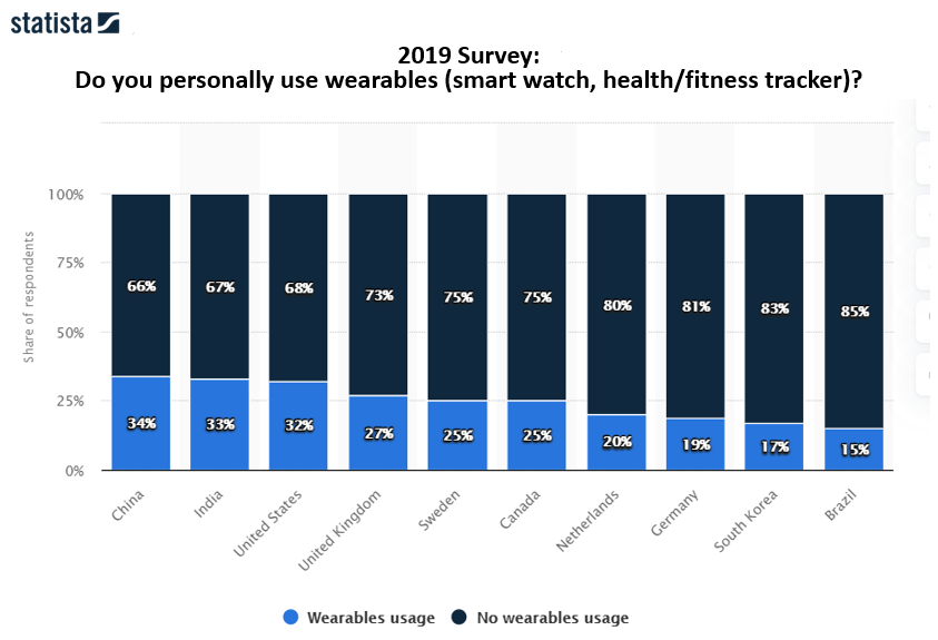 Why Consumer Health Wearables Don't Work