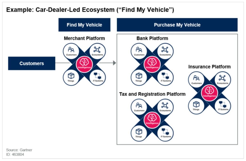 The Financial Ecosystem: A Utopia Formed by the Finance Industry and its Customers