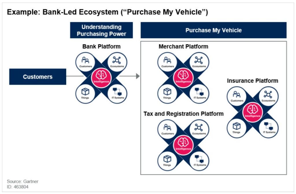 The Financial Ecosystem: A Utopia Formed by the Finance Industry and its Customers