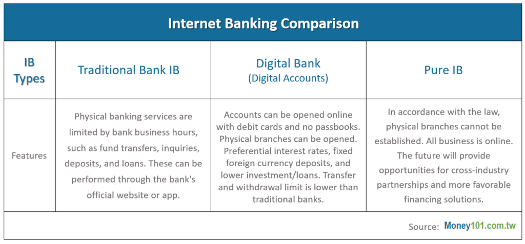 Taiwan to Enter Era of Pure Online Banking