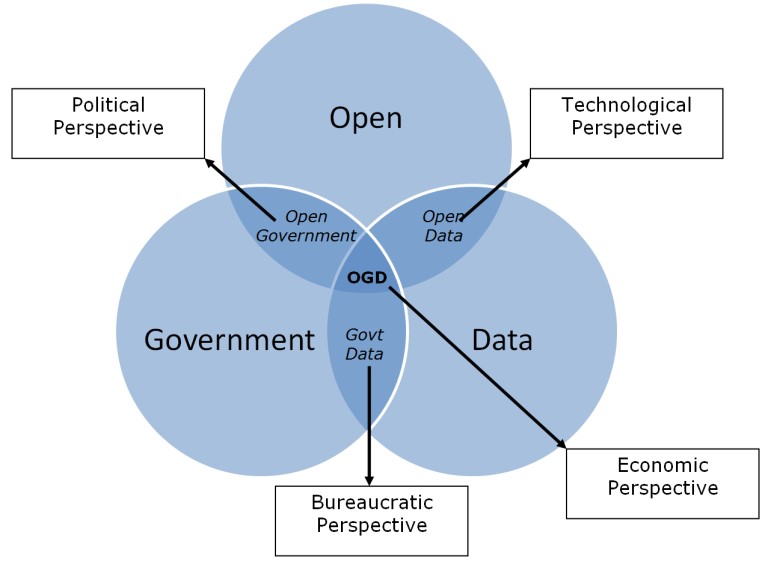 How does OPEN API initiate a government’s digitalization, leading to a smart government?