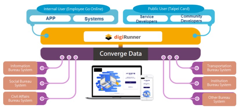 How does OPEN API initiate a government’s digitalization, leading to a smart government?