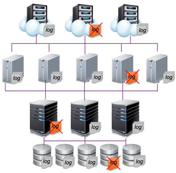 Log Management Strategy