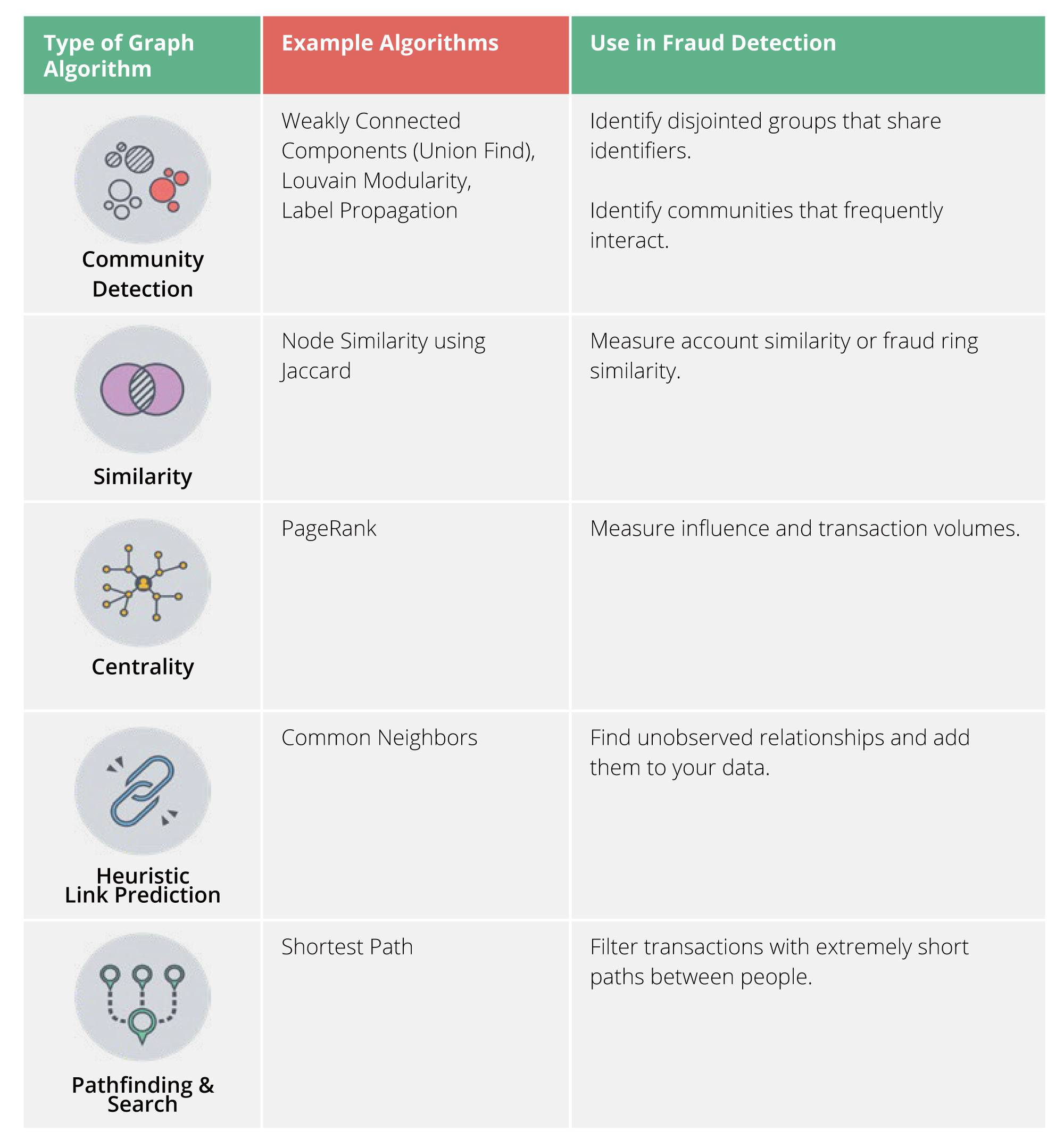 使用圖數據科學，可以在不改變機器學習系統的情況檢測更多詐騙行為