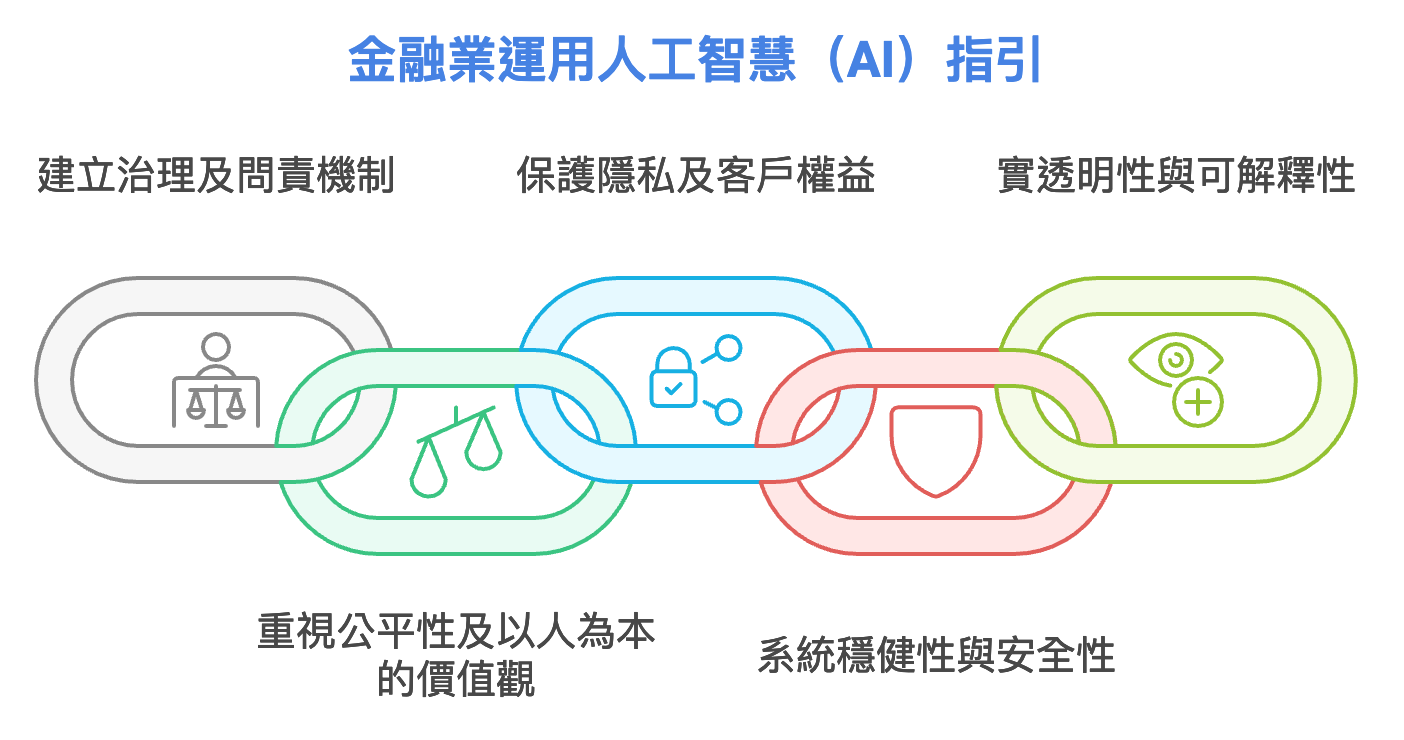 金融業運用人工智慧（AI）指引